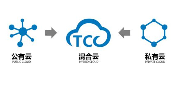 公有云,私有云是啥意思 公有云,私有云是啥意思