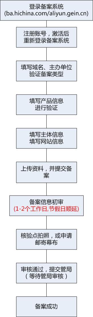 网站备案流程图